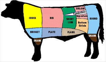 Beef-cuts