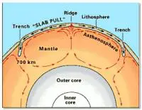 convection-teutonic-plate-movement-USGS