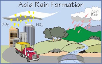 rain-acid